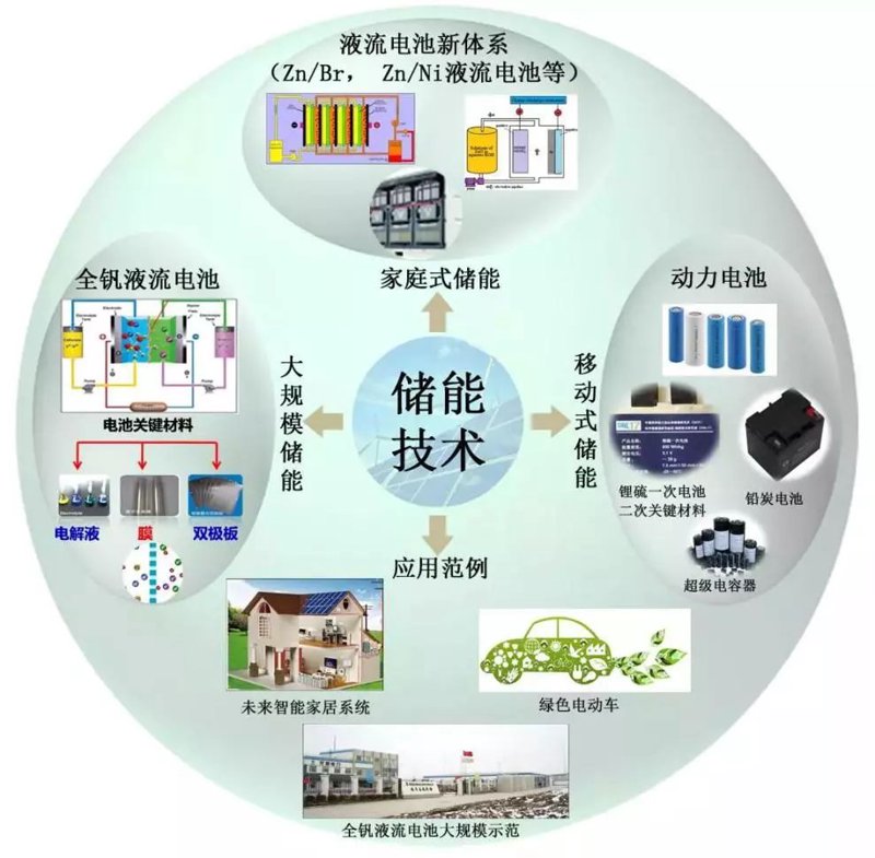 储能技术